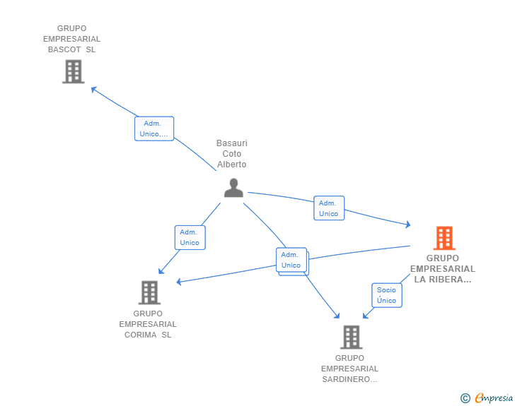 Vinculaciones societarias de GRUPO EMPRESARIAL LA RIBERA SL