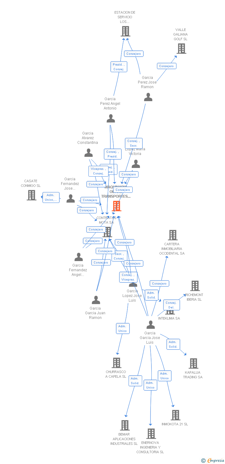 Vinculaciones societarias de MAQUINARIA OBRAS TRANSPORTES AVILES SL