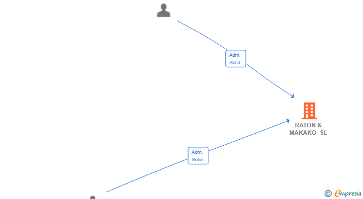 Vinculaciones societarias de RATON & MAKAKO SL