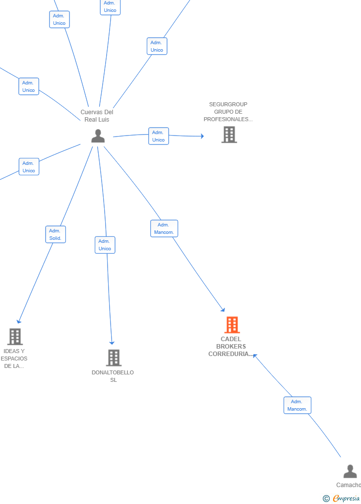 Vinculaciones societarias de CADEL BROKERS CORREDURIA DE SEGUROS SL