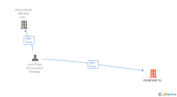 Vinculaciones societarias de ISEMPABE SL