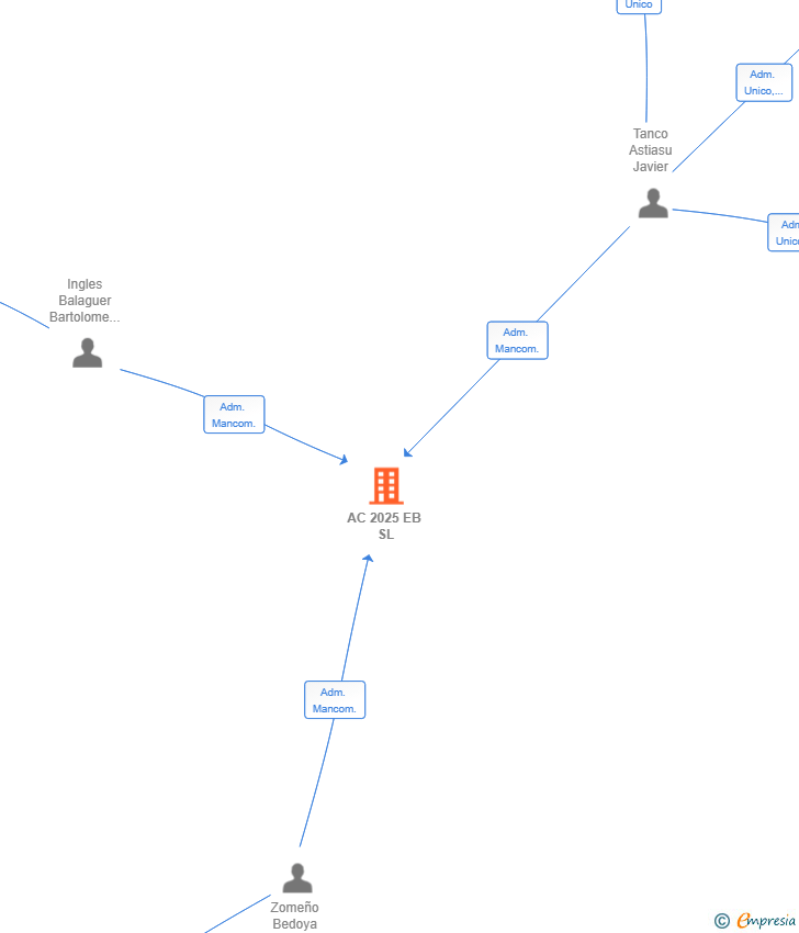 Vinculaciones societarias de AC 2025 EB SL