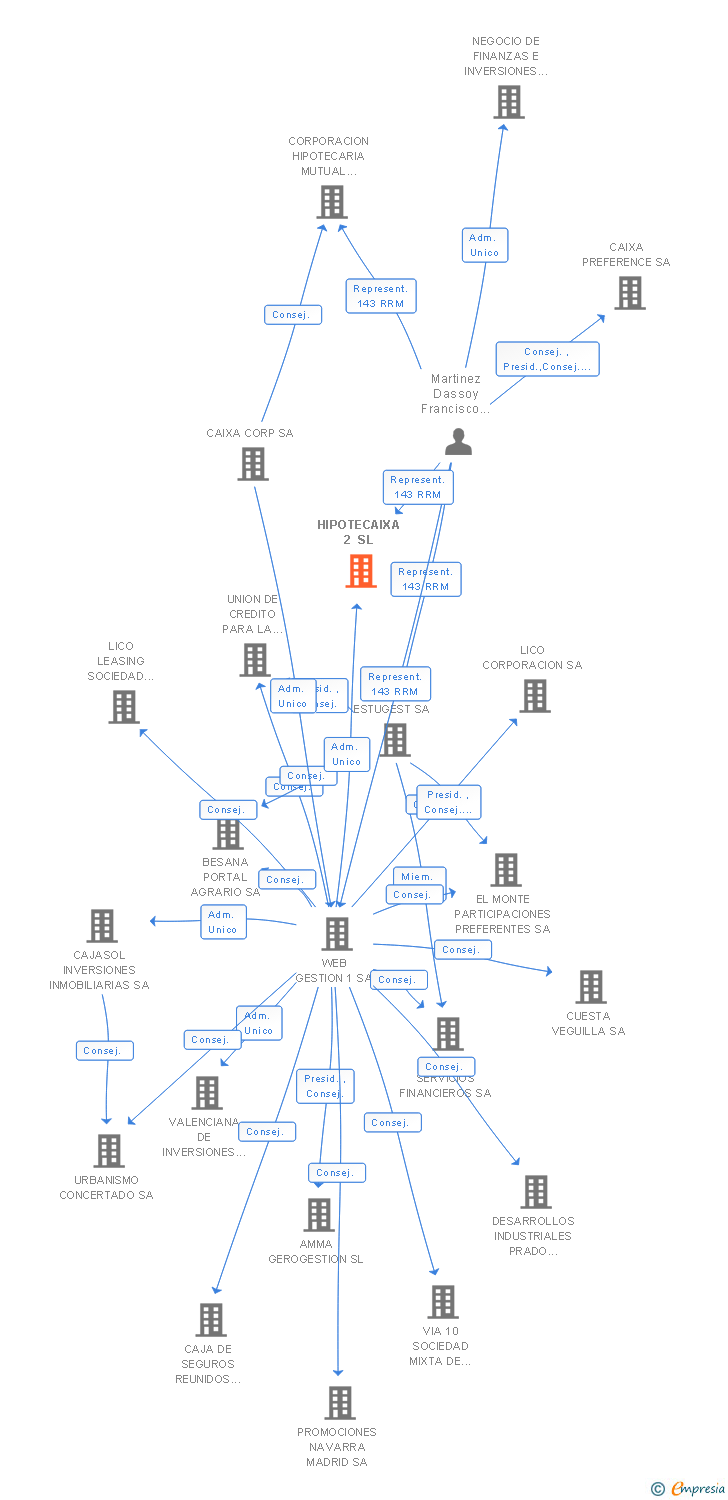 Vinculaciones societarias de HIPOTECAIXA 2 SL