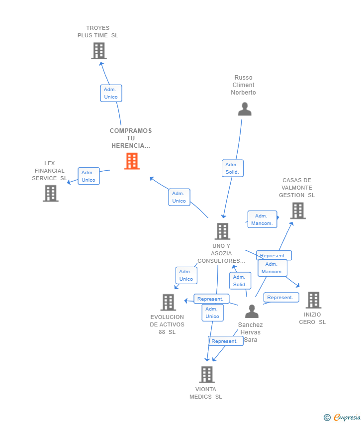 Vinculaciones societarias de COMPRAMOS TU HERENCIA SL