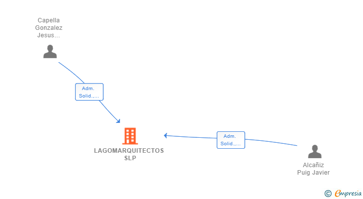 Vinculaciones societarias de LAGOMARQUITECTOS SLP