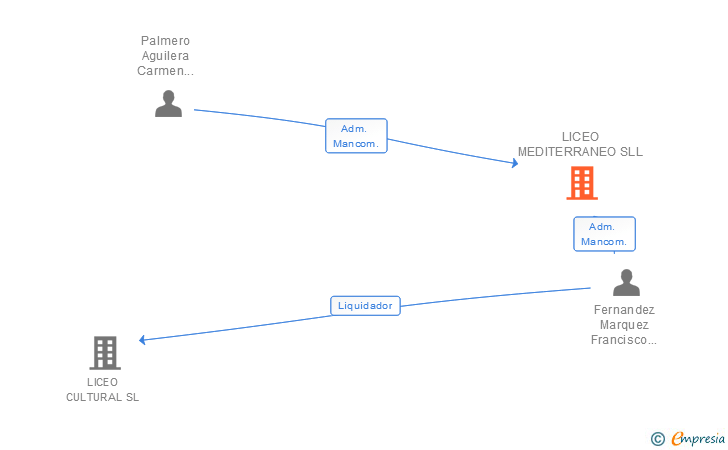 Vinculaciones societarias de LICEO MEDITERRANEO SLL