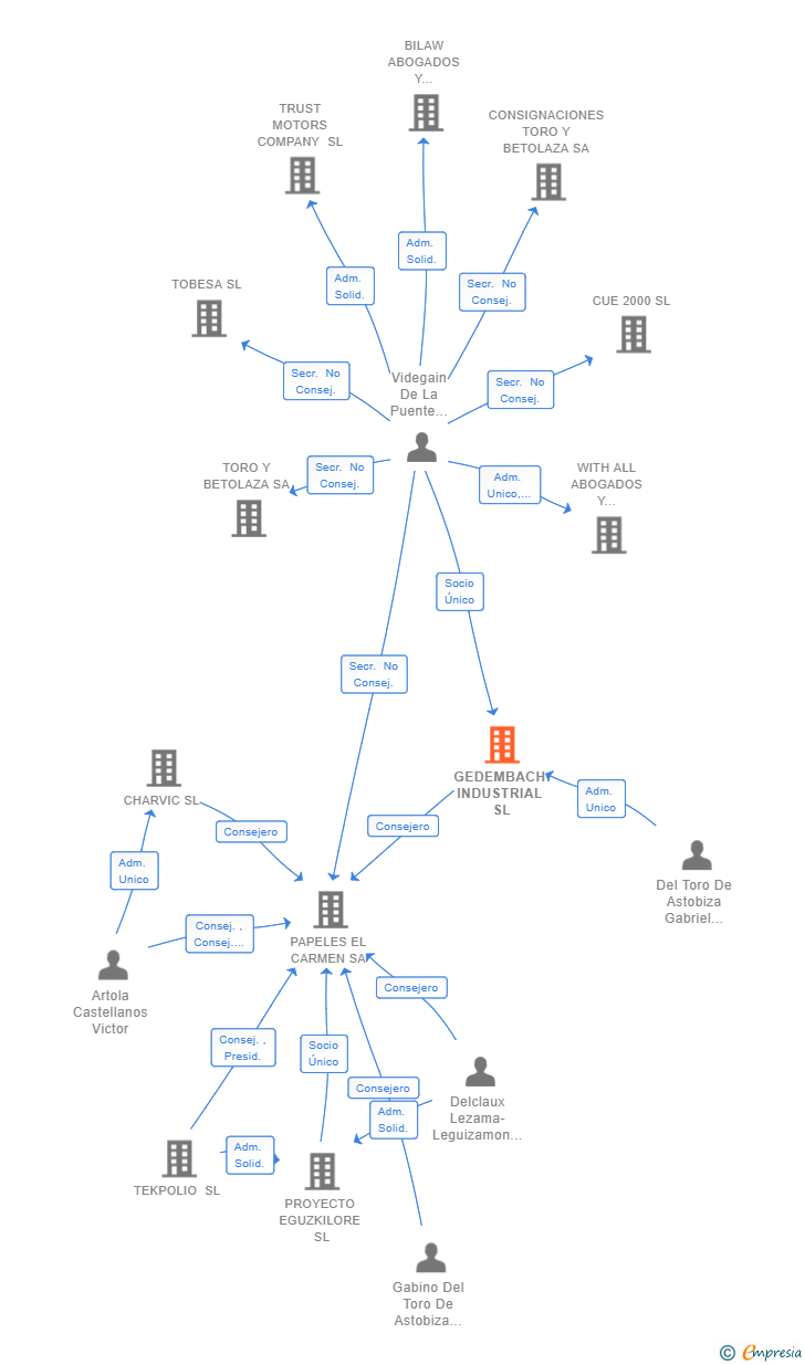 Vinculaciones societarias de GEDEMBACH INDUSTRIAL SL