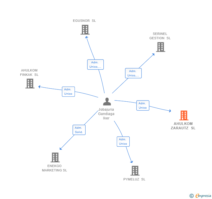 Vinculaciones societarias de AHULKOM ZARAUTZ SL