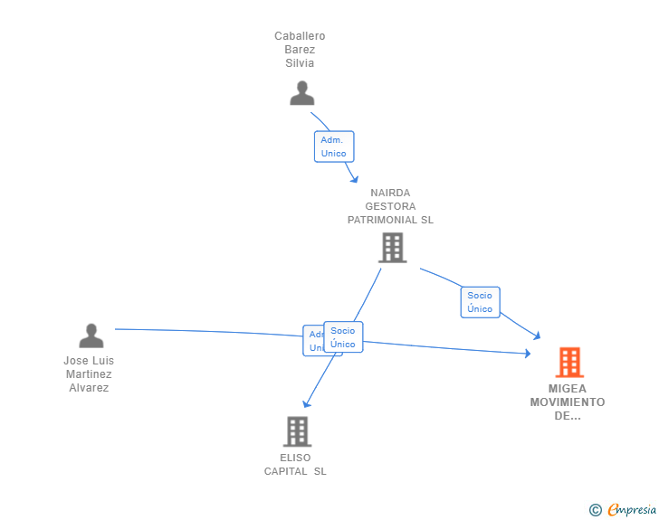 Vinculaciones societarias de MIGEA MOVIMIENTO DE TIERRAS SL