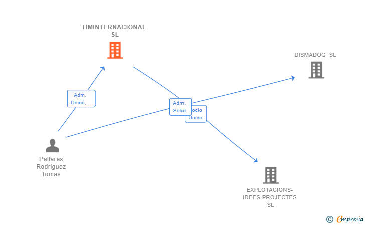 Vinculaciones societarias de TIMINTERNACIONAL SL