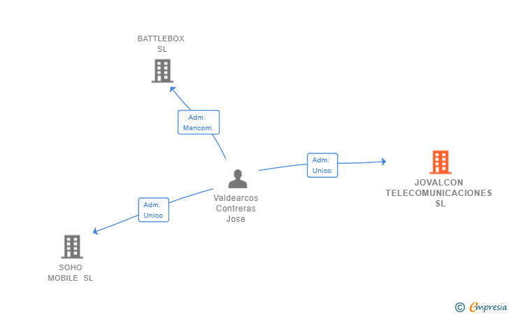 Vinculaciones societarias de JOVALCON TELECOMUNICACIONES SL