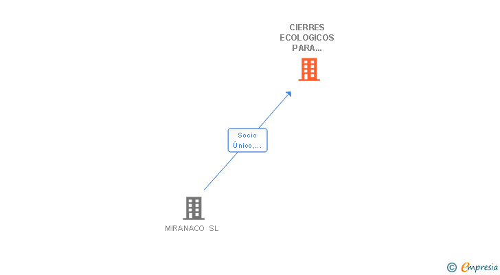 Vinculaciones societarias de CIERRES ECOLOGICOS PARA NEVERAS SL