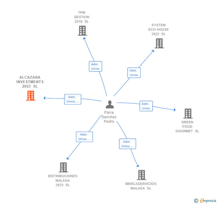 Vinculaciones societarias de ALCAZABA INVESTMENTS 2023 SL