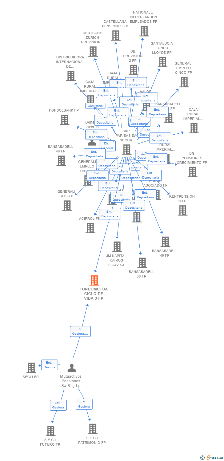 Vinculaciones societarias de FONDOMUTUA CICLO DE VIDA 3 FP