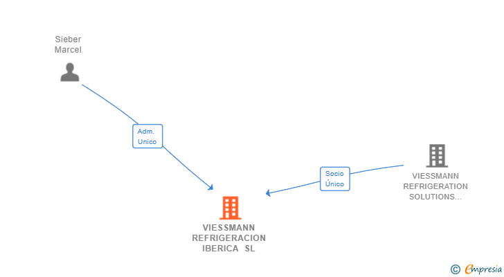 Vinculaciones societarias de VIESSMANN REFRIGERACION IBERICA SL (EXTINGUIDA)