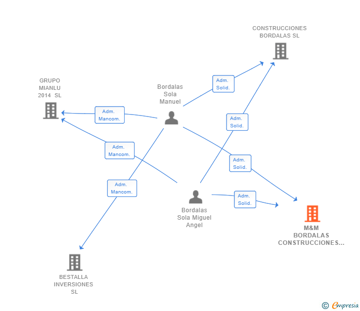 Vinculaciones societarias de M&M BORDALAS CONSTRUCCIONES SL