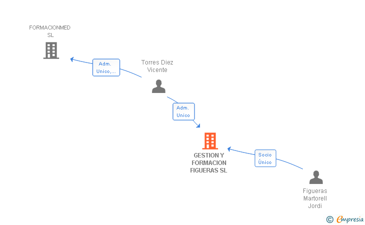 Vinculaciones societarias de GESTION Y FORMACION FIGUERAS SL