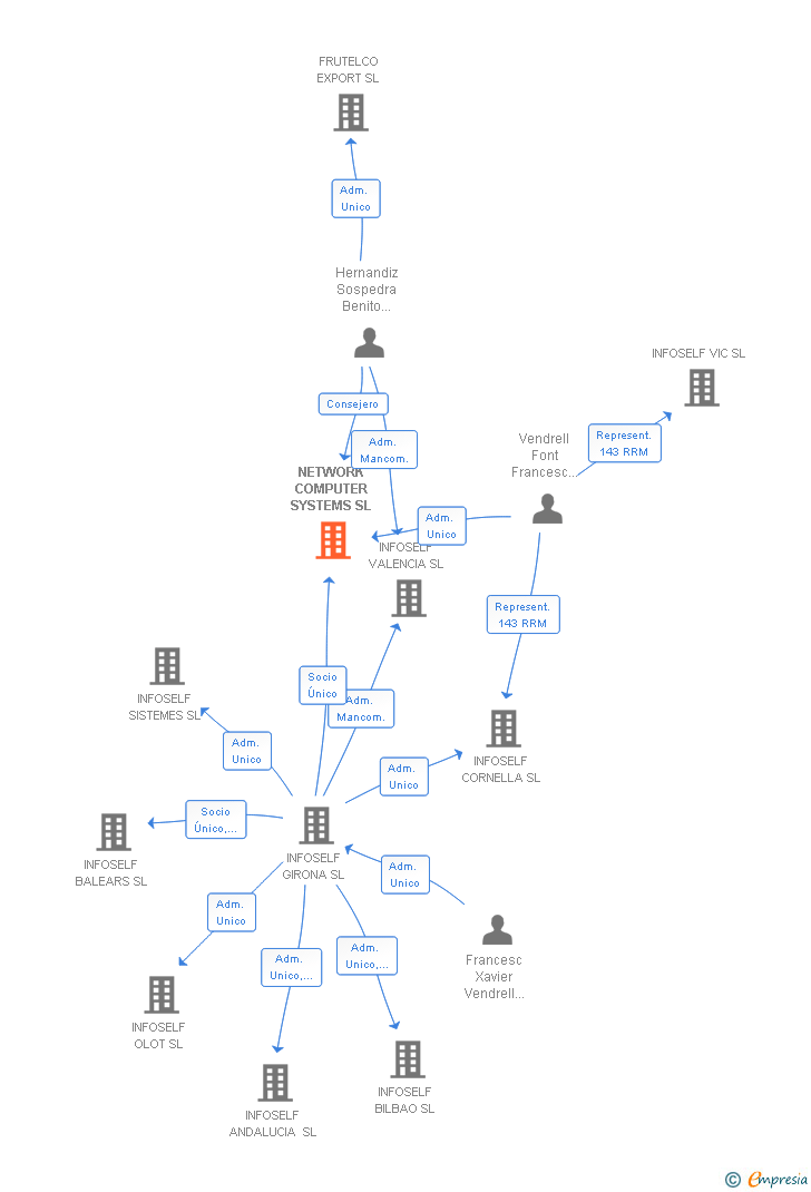 Vinculaciones societarias de NETWORK COMPUTER SYSTEMS SL