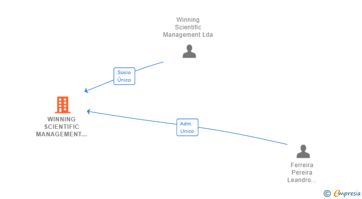 Vinculaciones societarias de WINNING MANAGEMENT CONSULTING SPAIN SL