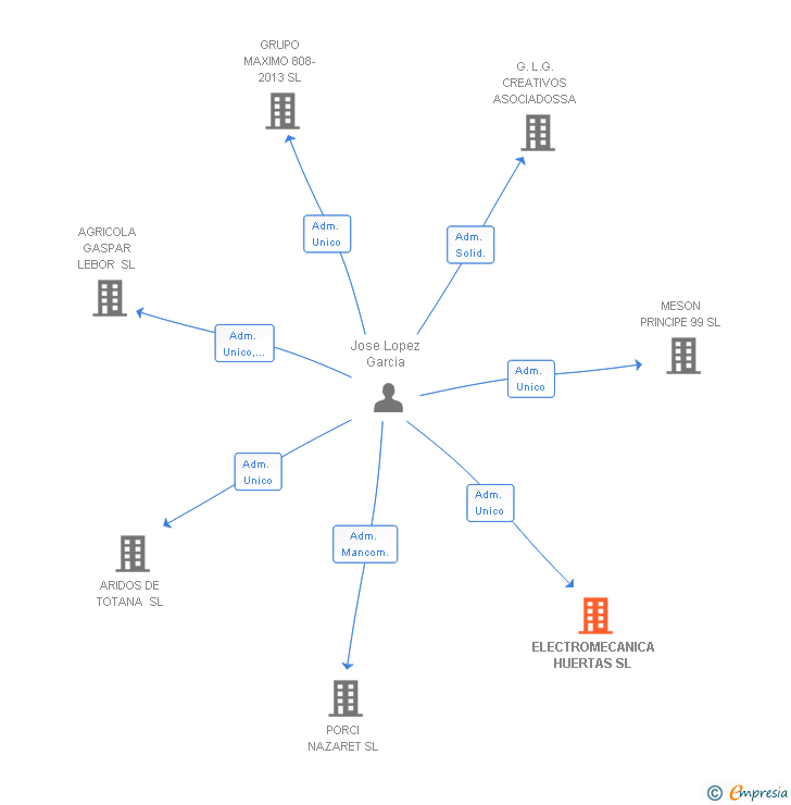 Vinculaciones societarias de ELECTROMECANICA HUERTAS SL (EXTINGUIDA)
