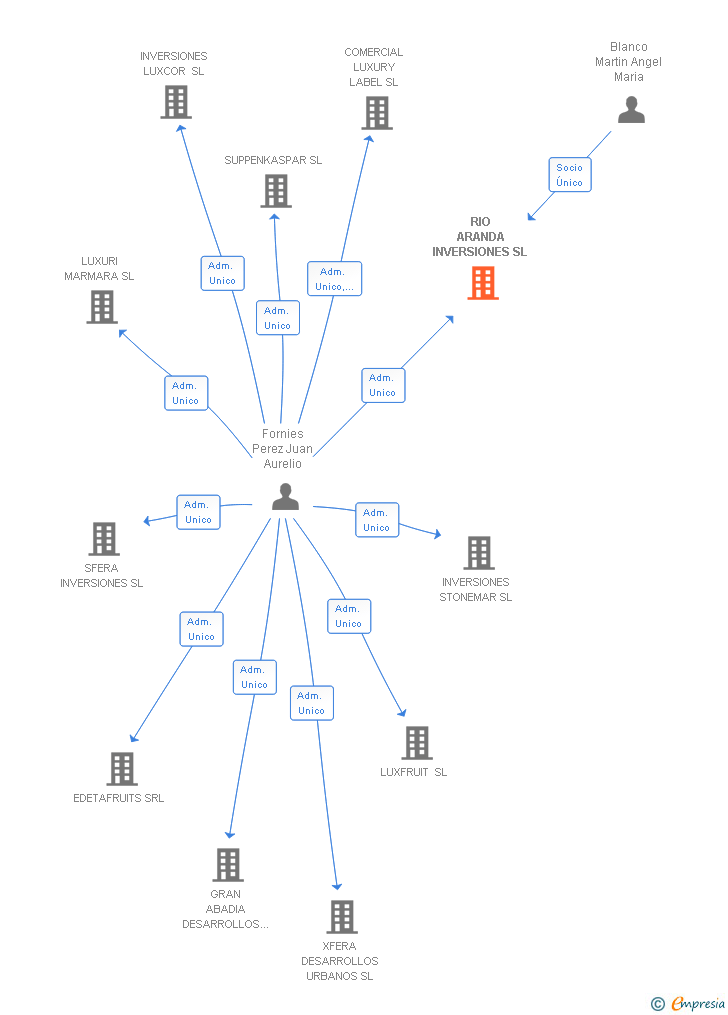 Vinculaciones societarias de RIO ARANDA INVERSIONES SL