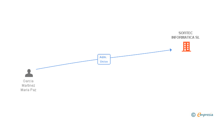 Vinculaciones societarias de SOFITEC INFORMATICA SL