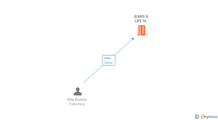 Vinculaciones societarias de JEANS & LIFE SL