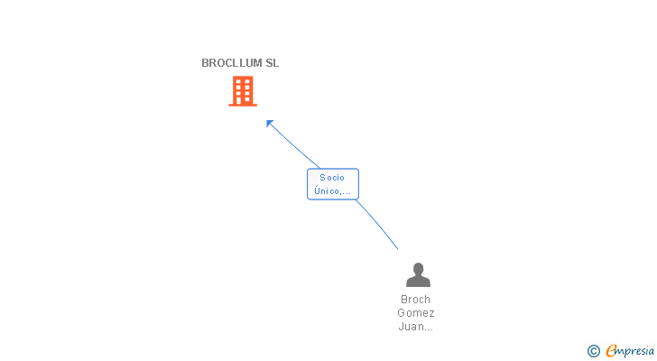 Vinculaciones societarias de BROCLLUM SL
