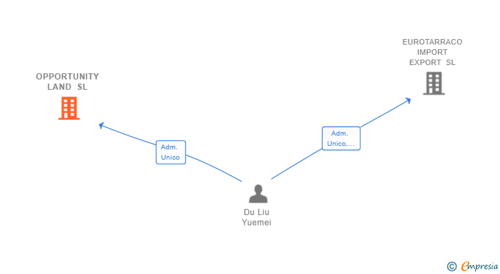 Vinculaciones societarias de OPPORTUNITY LAND SL