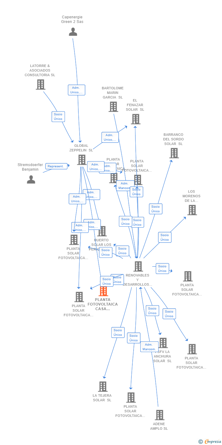 Vinculaciones societarias de PLANTA FOTOVOLTAICA CASA GRANDE SL