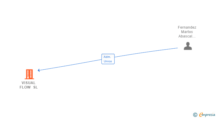 Vinculaciones societarias de VISUAL FLOW SL