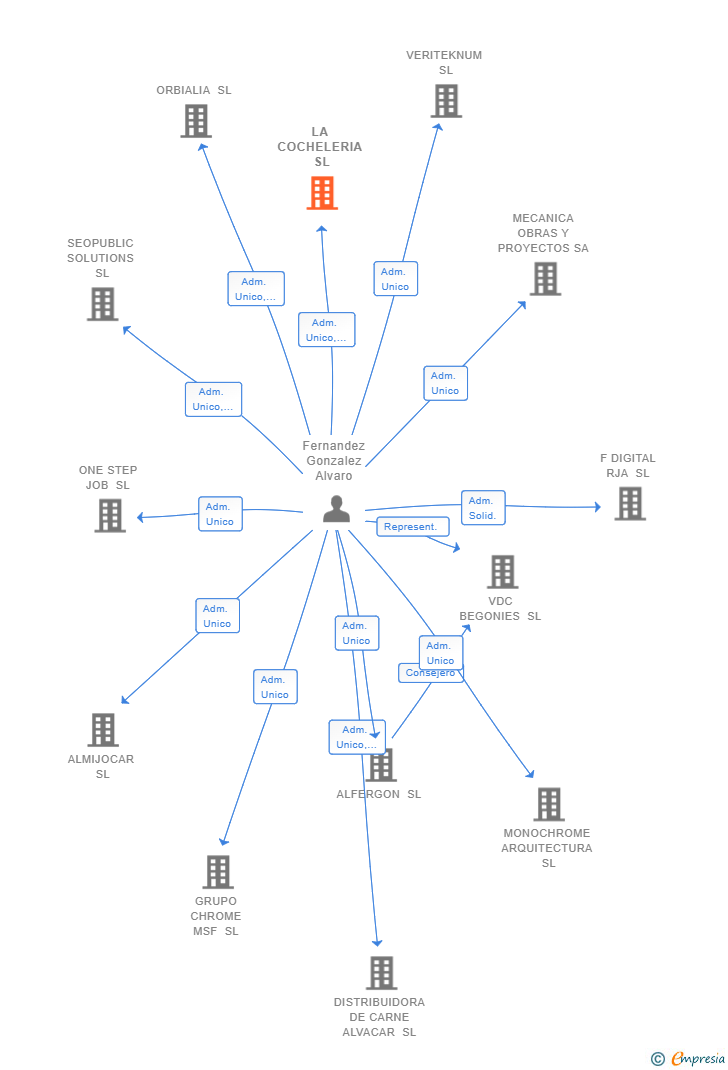Vinculaciones societarias de LA COCHELERIA SL