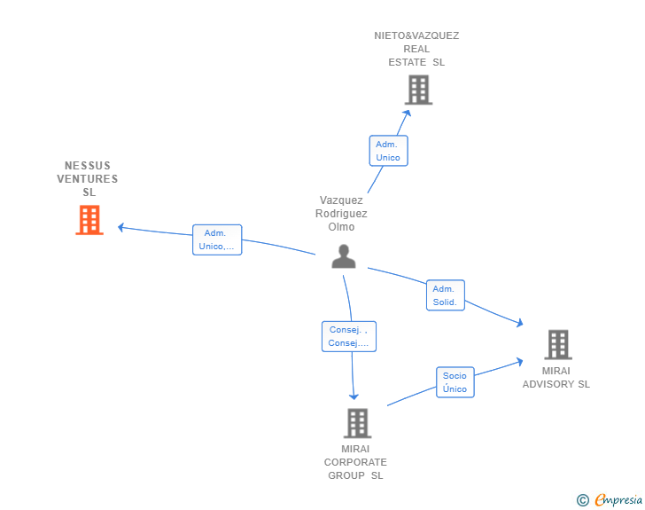 Vinculaciones societarias de NESSUS VENTURES SL