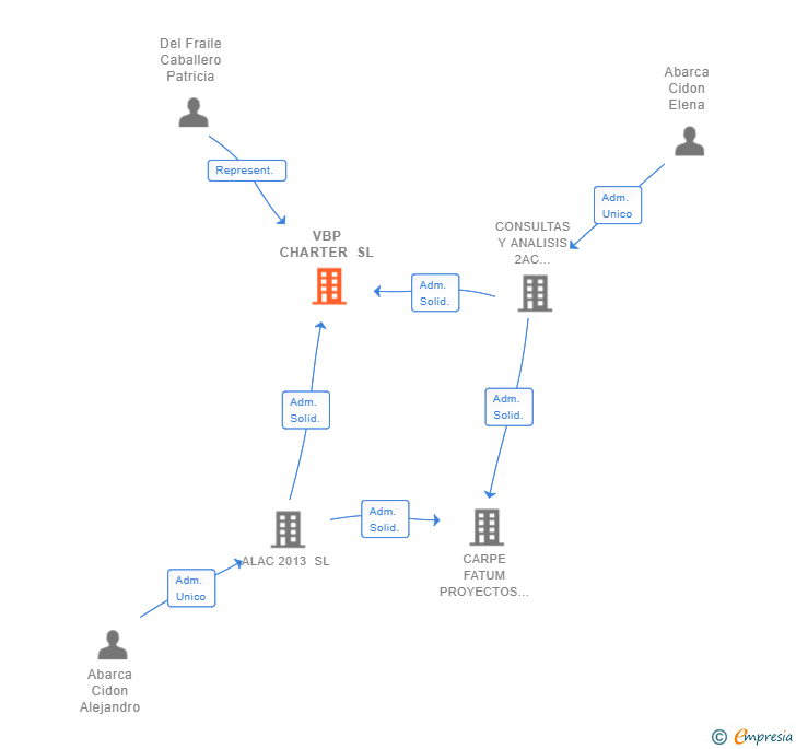 Vinculaciones societarias de VBP CHARTER SL