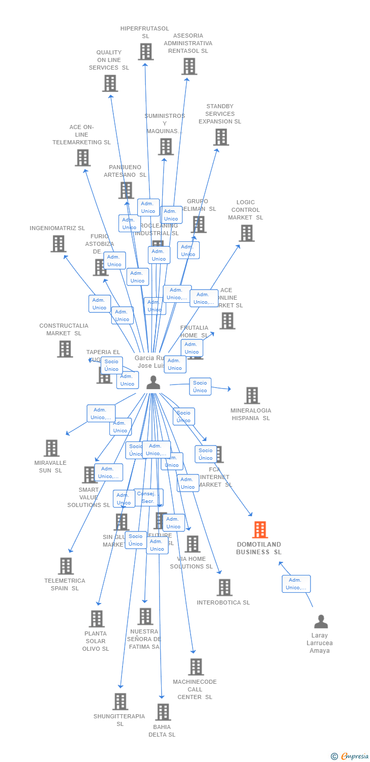 Vinculaciones societarias de DOMOTILAND BUSINESS SL