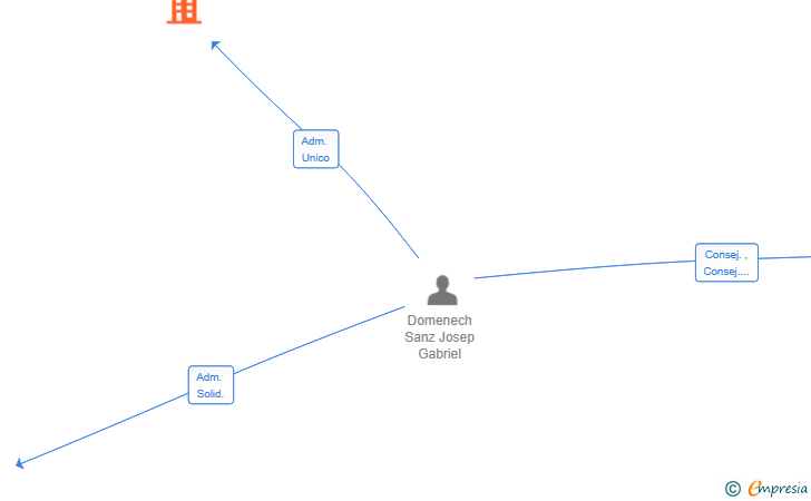 Vinculaciones societarias de AILEMA GESTIONS SL