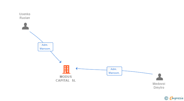 Vinculaciones societarias de MODUS CAPITAL SL