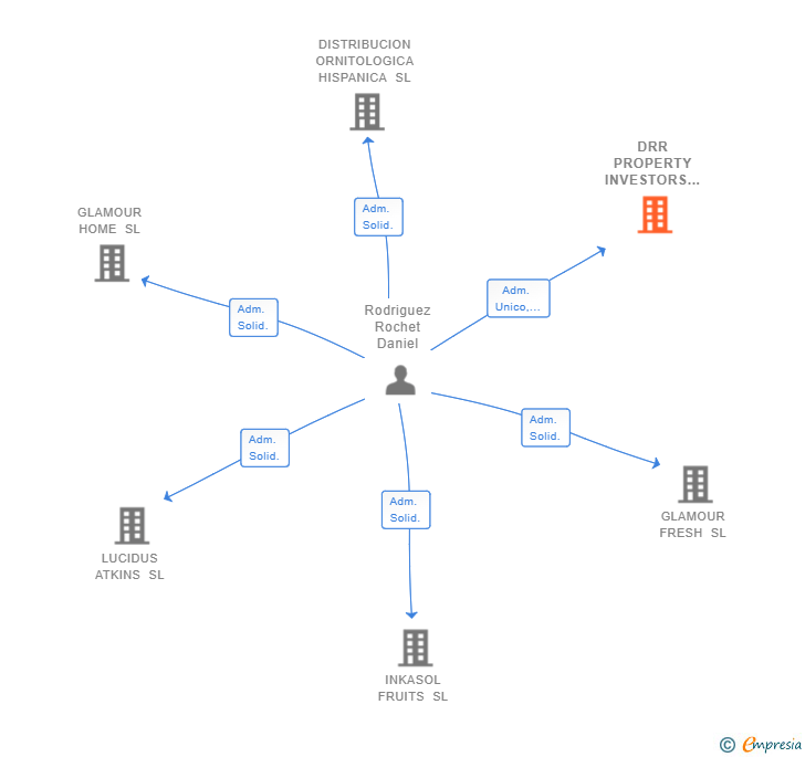 Vinculaciones societarias de DRR PROPERTY INVESTORS SL