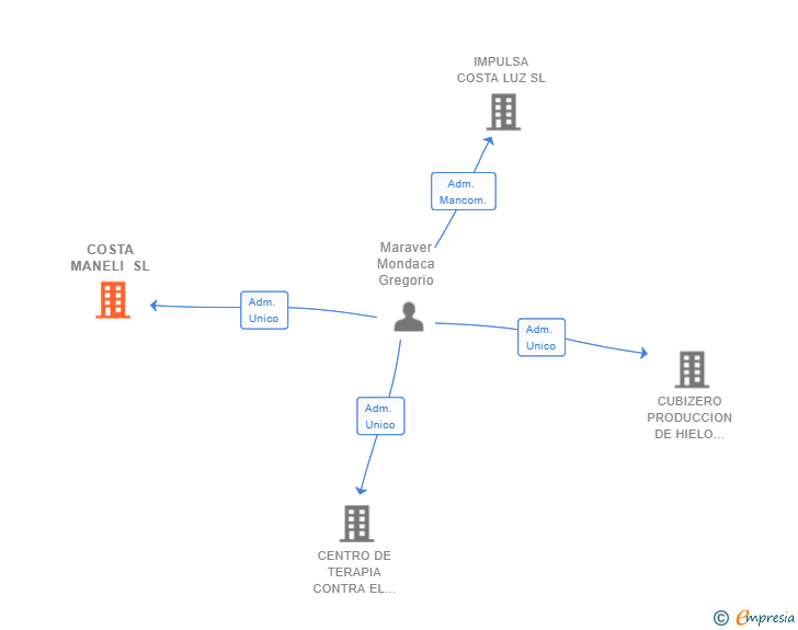 Vinculaciones societarias de COSTA MANELI SL
