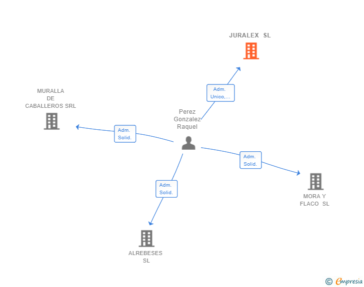 Vinculaciones societarias de JURALEX SL