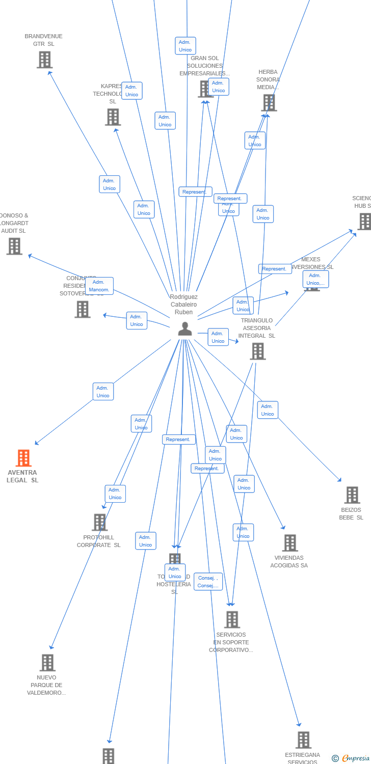 Vinculaciones societarias de AVENTRA LEGAL SL