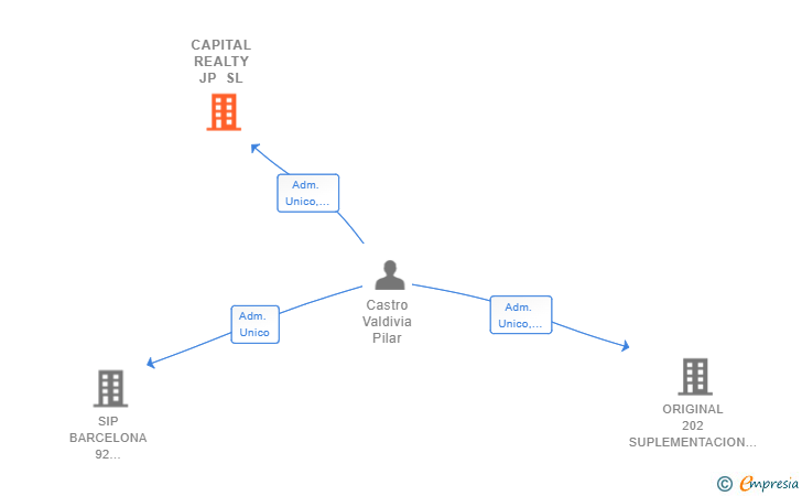 Vinculaciones societarias de CAPITAL REALTY JP SL