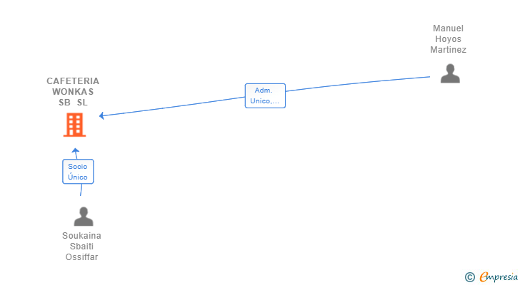 Vinculaciones societarias de CAFETERIA WONKAS SB SL