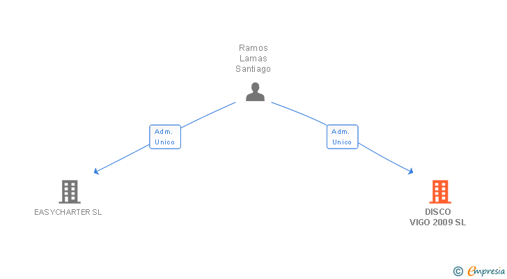 Vinculaciones societarias de DISCO VIGO 2009 SL