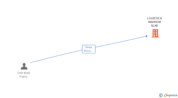 Vinculaciones societarias de LOGISTICA MARKEM SLNE