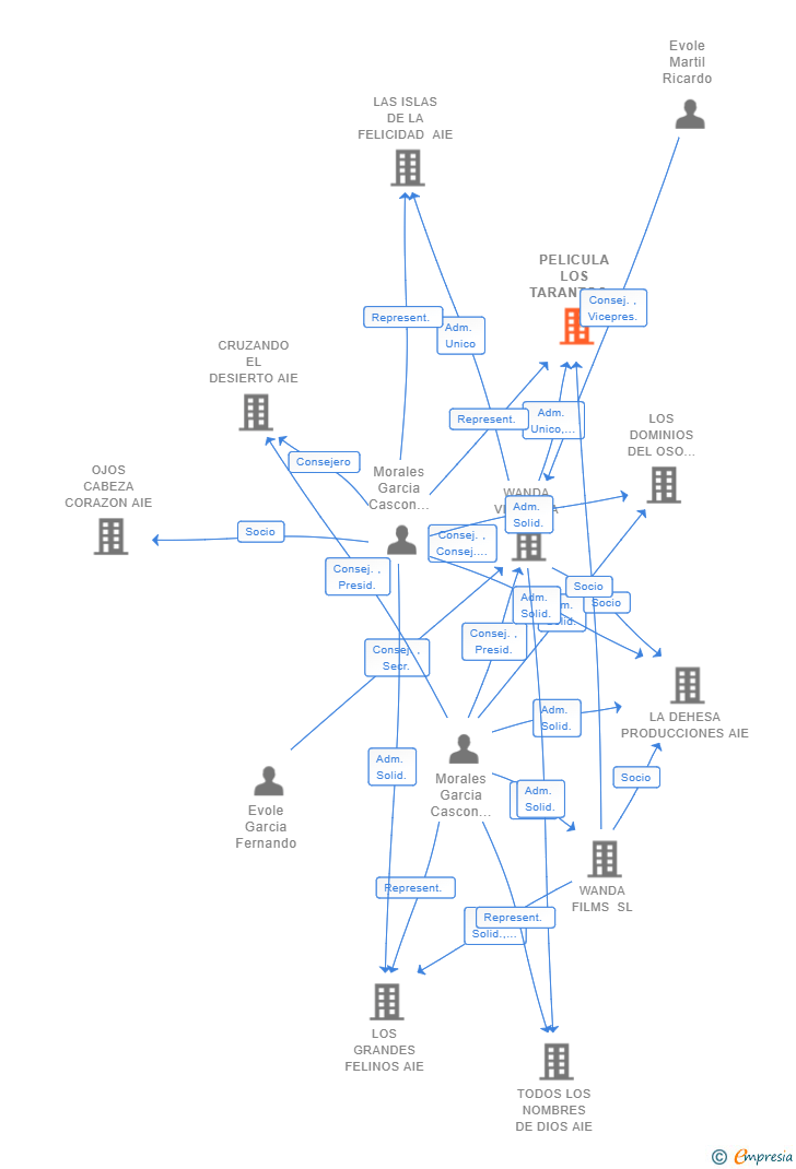 Vinculaciones societarias de PELICULA LOS TARANTOS AIE