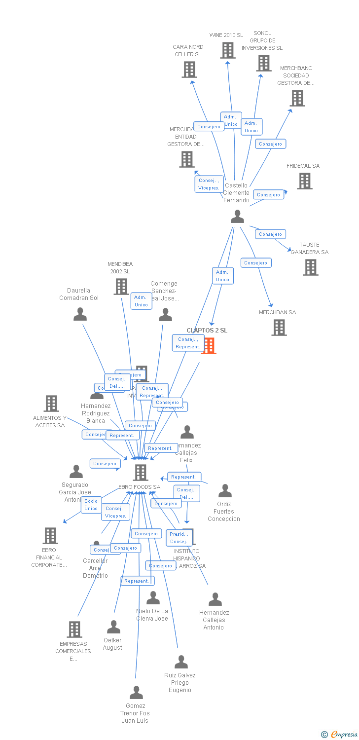 Vinculaciones societarias de CLAPTOS 2 SL