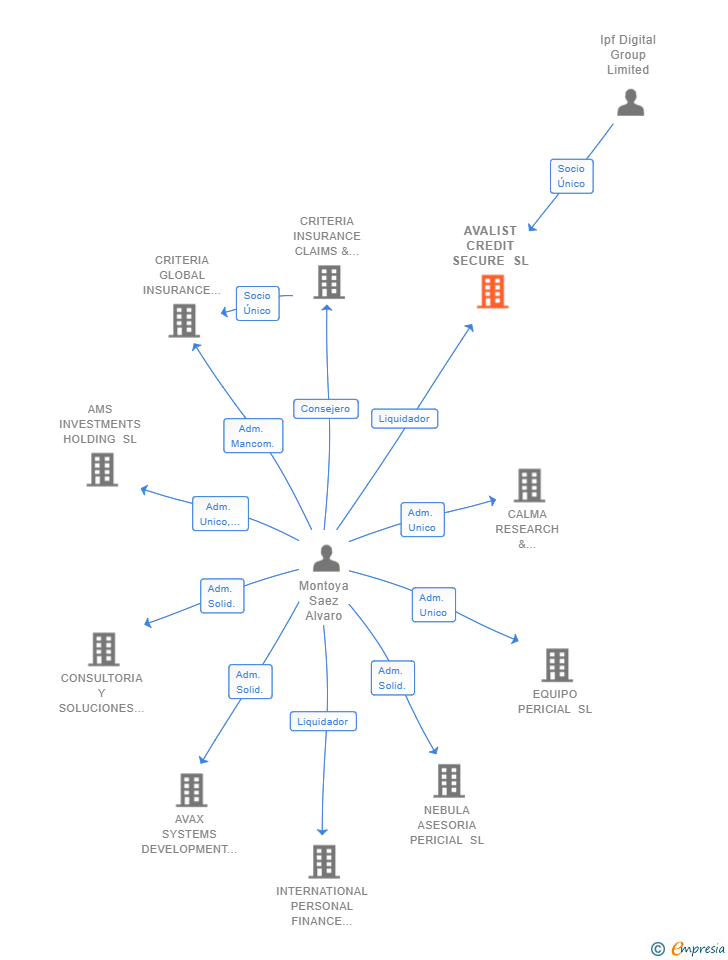 Vinculaciones societarias de AVALIST CREDIT SECURE SL (EXTINGUIDA)