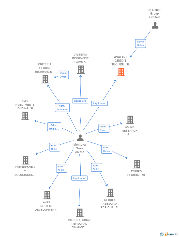 Vinculaciones societarias de AVALIST CREDIT SECURE SL