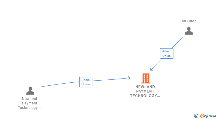Vinculaciones societarias de NEWLAND PAYMENT TECHNOLOGY (SPAIN) SL
